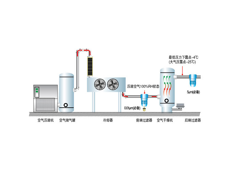 溶解式空气干燥机